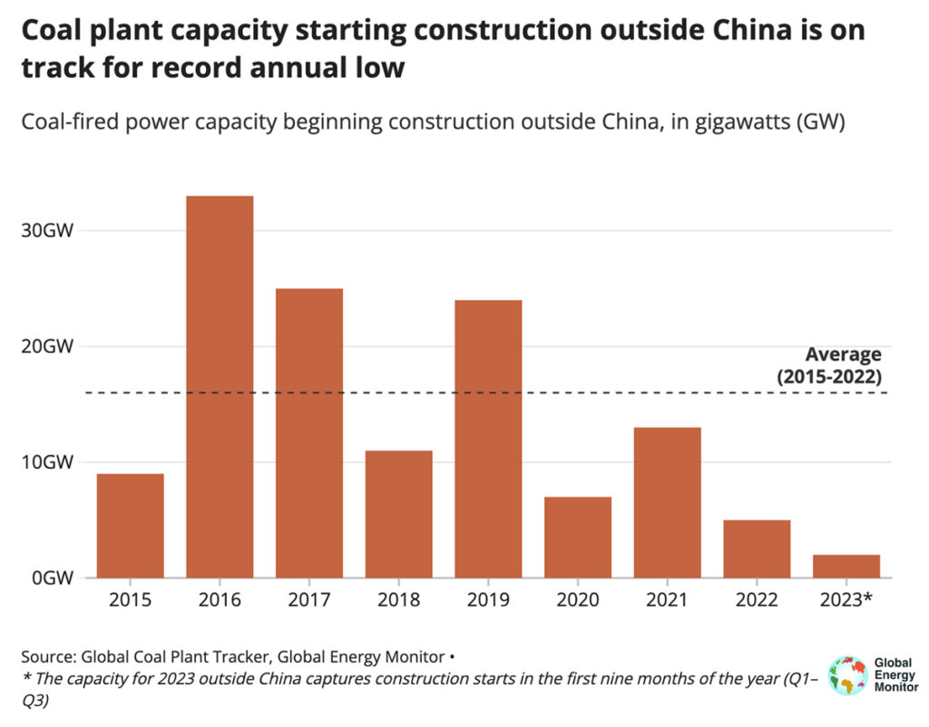 A chart showing a decrease in construction starts on new coal plants outside of China