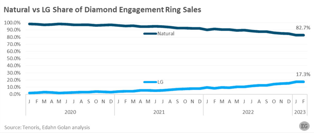 A chart showing increases in the lab-grown diamond market