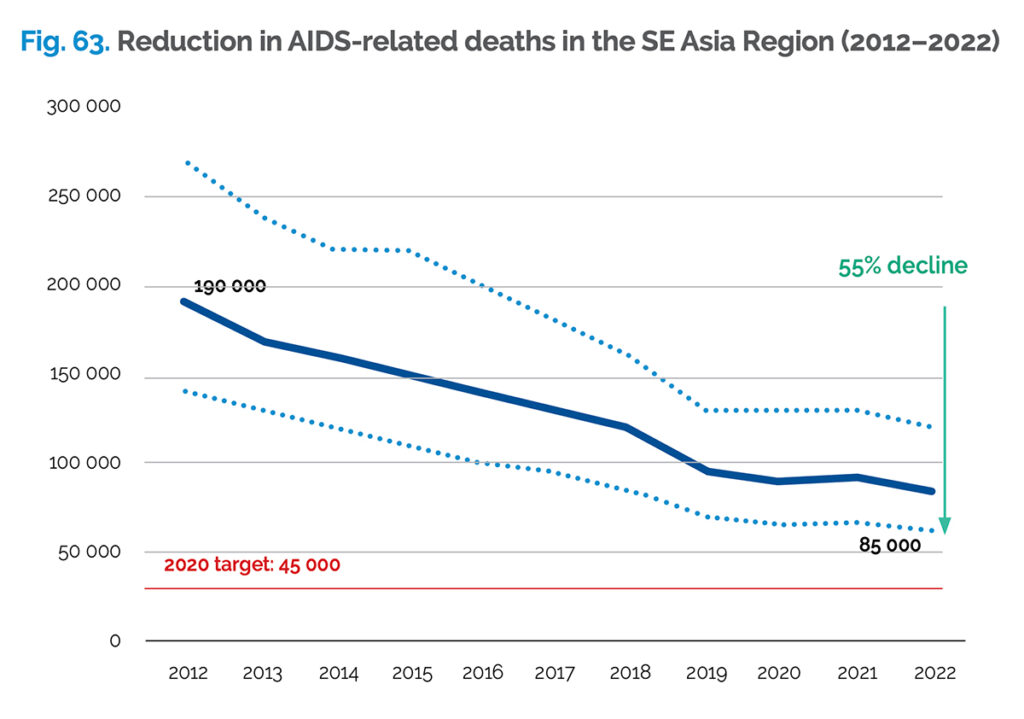Chart: declines inAIDS in Southeast Asia