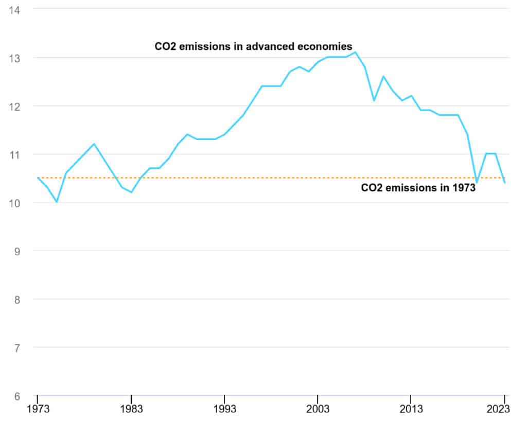 CO2 emissions from combustion in advanced economies, 1973-2023 | Chart: IEA