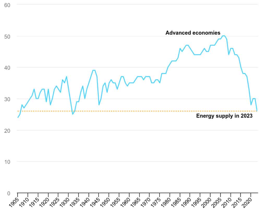 Energy supply from coal in advanced economies, 1905-2023 | Chart: IEA