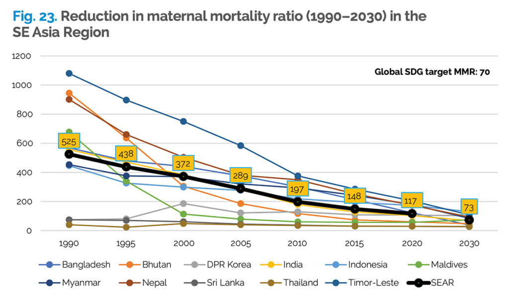 Chart: declining maternal mortality in Southeast Asia