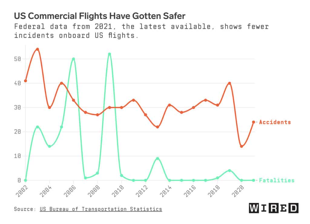 Chart: US Commercial Flights Have Gotten Safer
