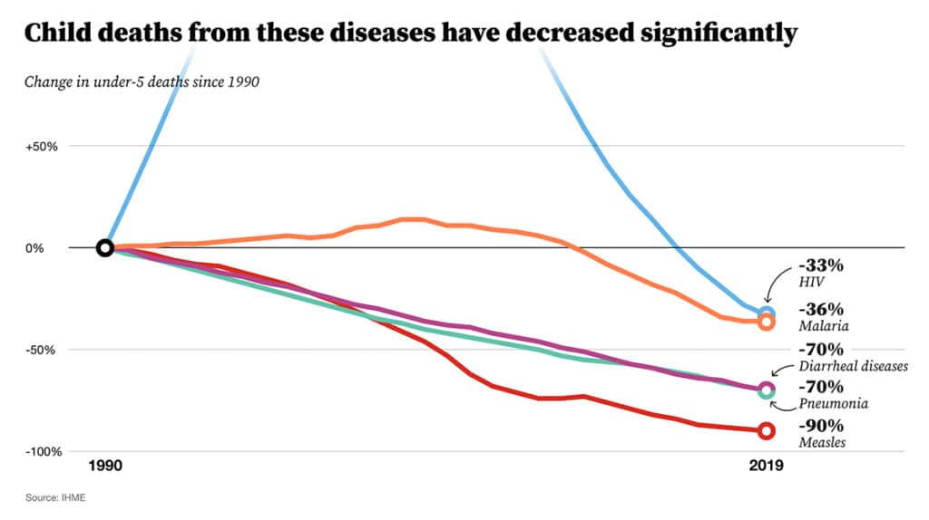 Chart: Declines in child deaths from disease