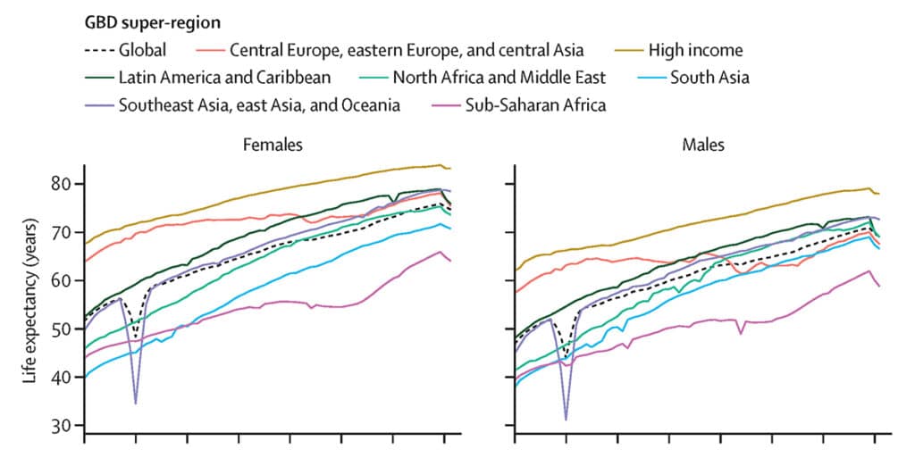 Chart: Rising global life expectancy