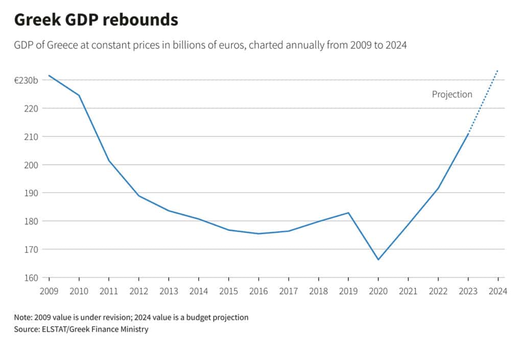 Chart: Greek GDP rebounds