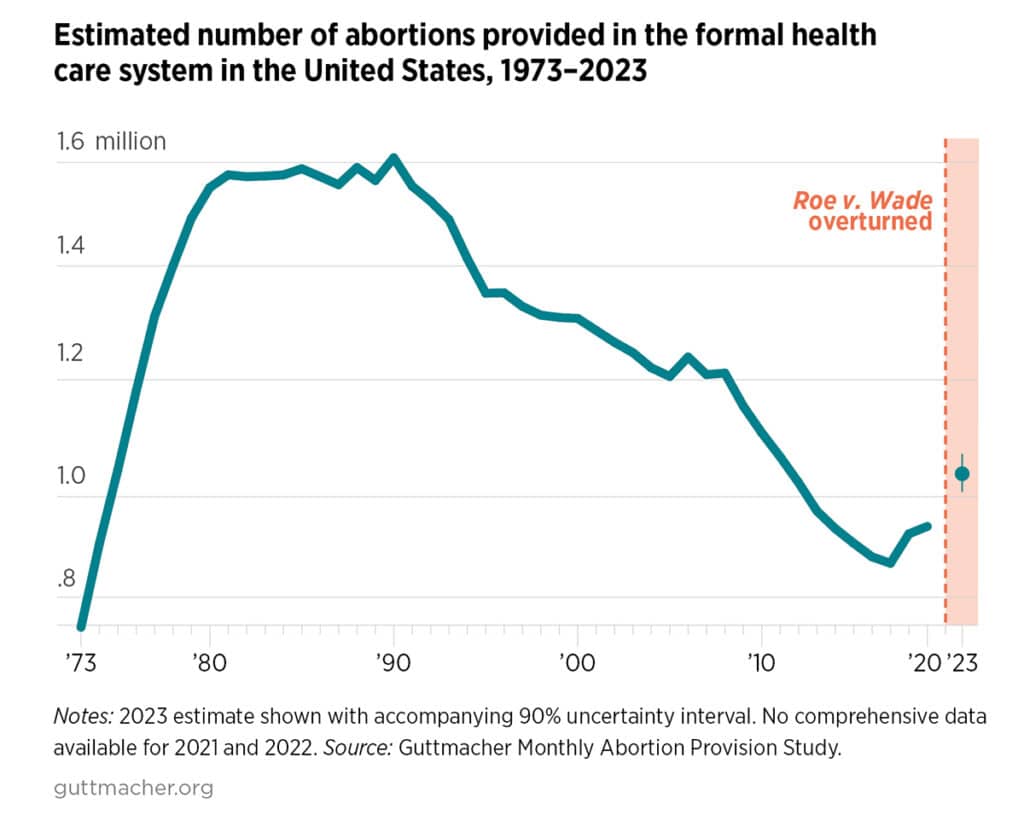 Chart showing the estimated number of monthly abortions in the US between 1973 and 2023