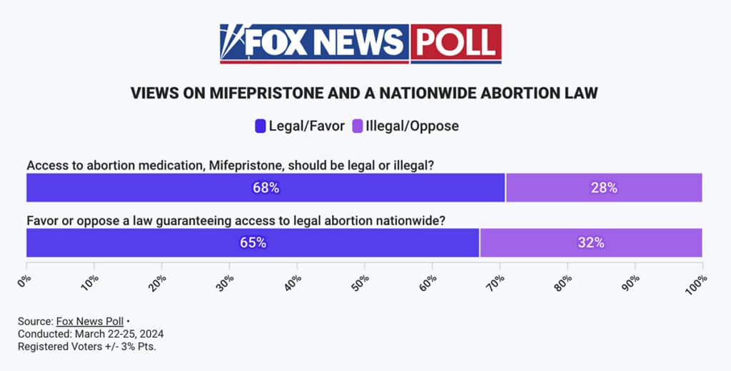 Chart showing public opinion on mifepristone and a nationwide abortion law
