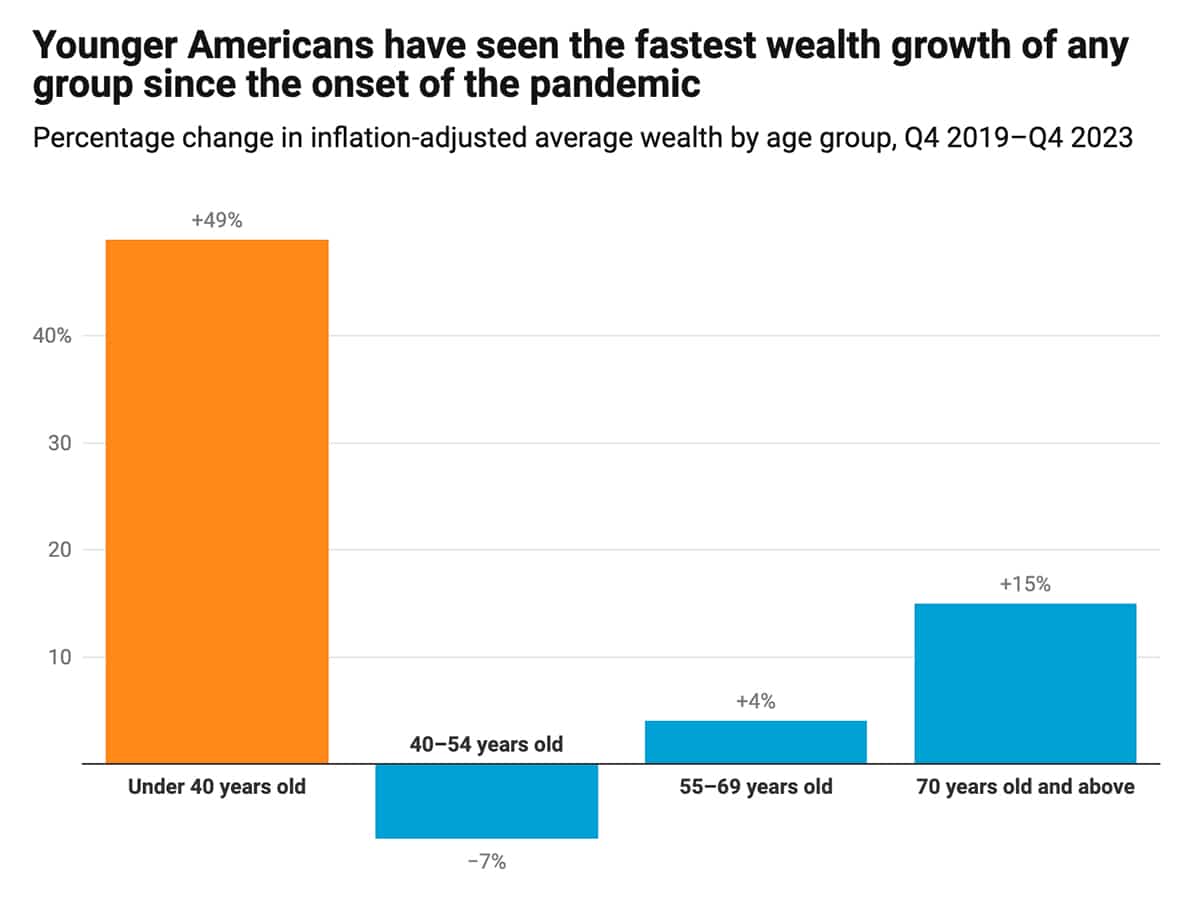 Chart: Younger Americans have seen the fastest wealth growth of any group since the onset of the pandemic