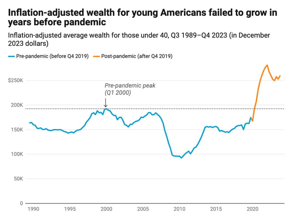 Chart: Inflation-adjusted wealth for young Americans failed to grow in years before pandemic