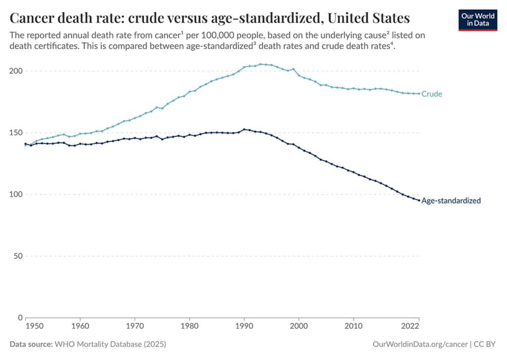 Chart: Cancer death rate: crude versus age-standardized, United States