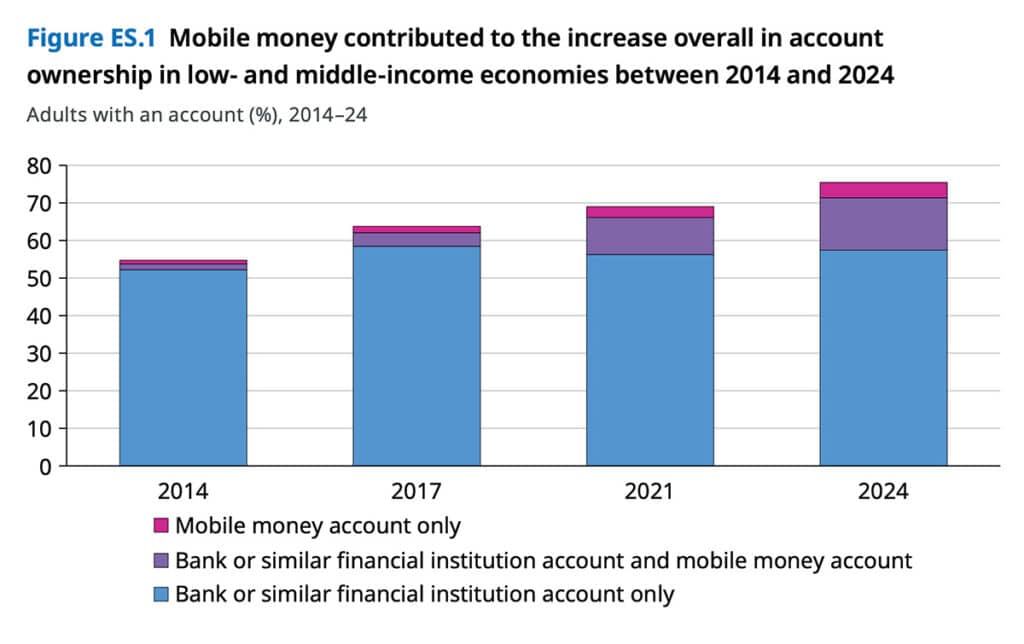 Chart: Growth in mobile money accounts in low- and middle-income countries
