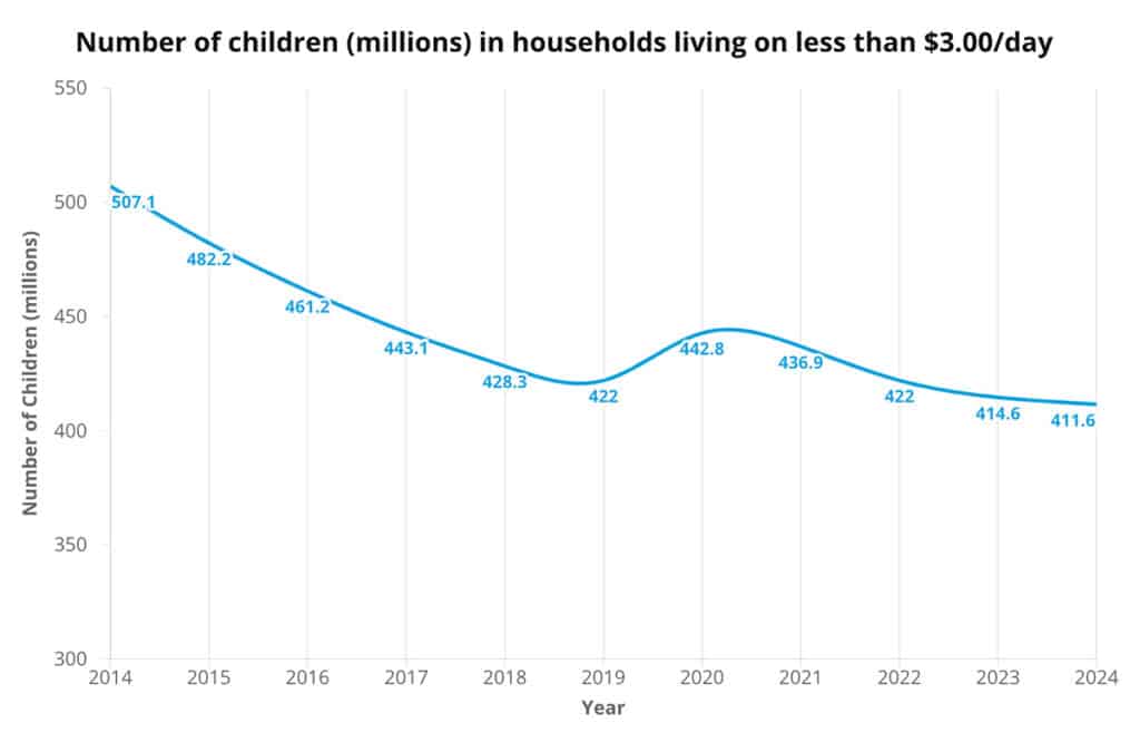Chart: Decrease in the number of children in extreme poverty