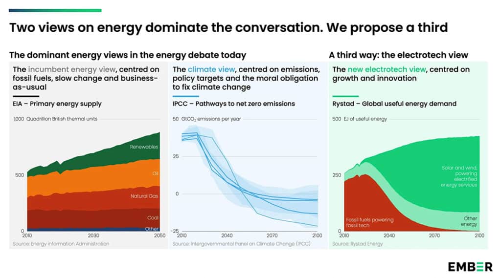 Chart: Dominant views on  energy