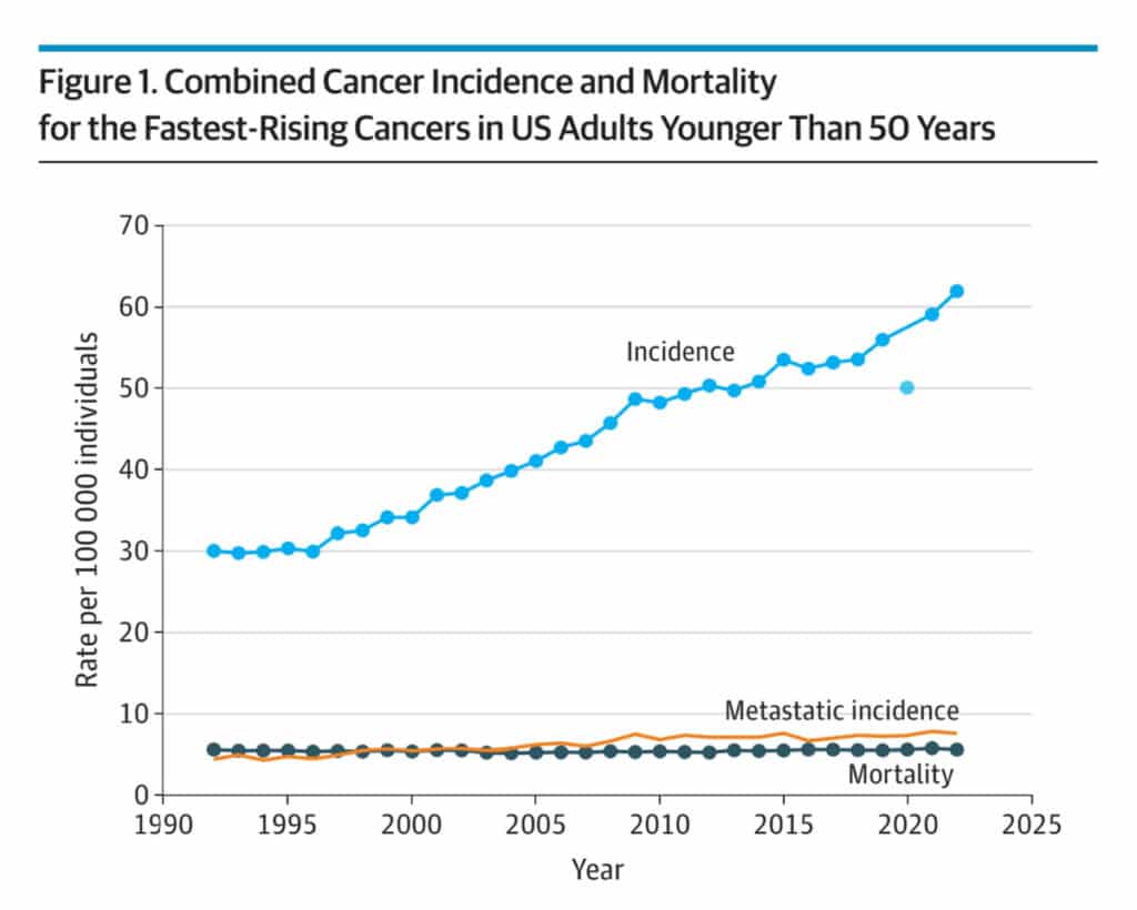 Chart: Cancer incidence and mortality
