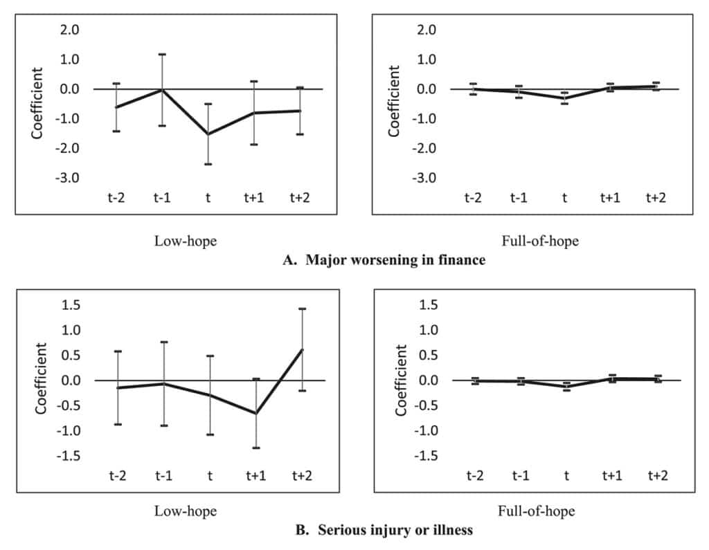 Chart: The least hopeful report larger and longer-lasting dips in life satisfaction around destabilizing life events than the most hopeful. Interestingly, these dips for the least hopeful begin not during the life event but in anticipation of it.