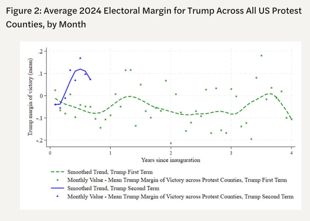 Chart: Average 2024 Electoral Margin for Trump Across All US Protest Counties, by Month