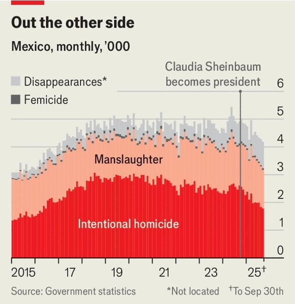 Chart: Murder, femicide, and disappearances in Mexico are all down