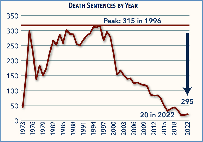 Chart showing a decline in death sentences by year, from a peak of 315 in 1996 to 20 in 2022