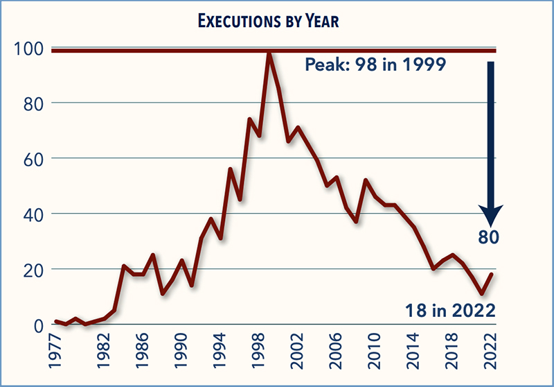 Chart showing a decline in executions by year, from a peak of 98 in 1999 to 18 in 2022