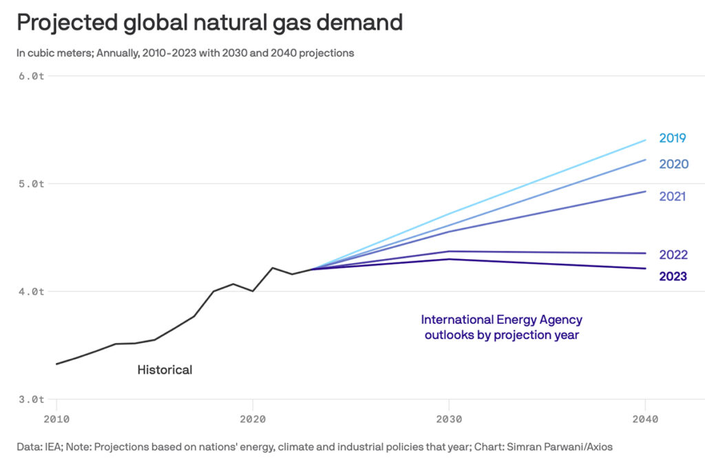 A chart showing projected global natural gas demand declining