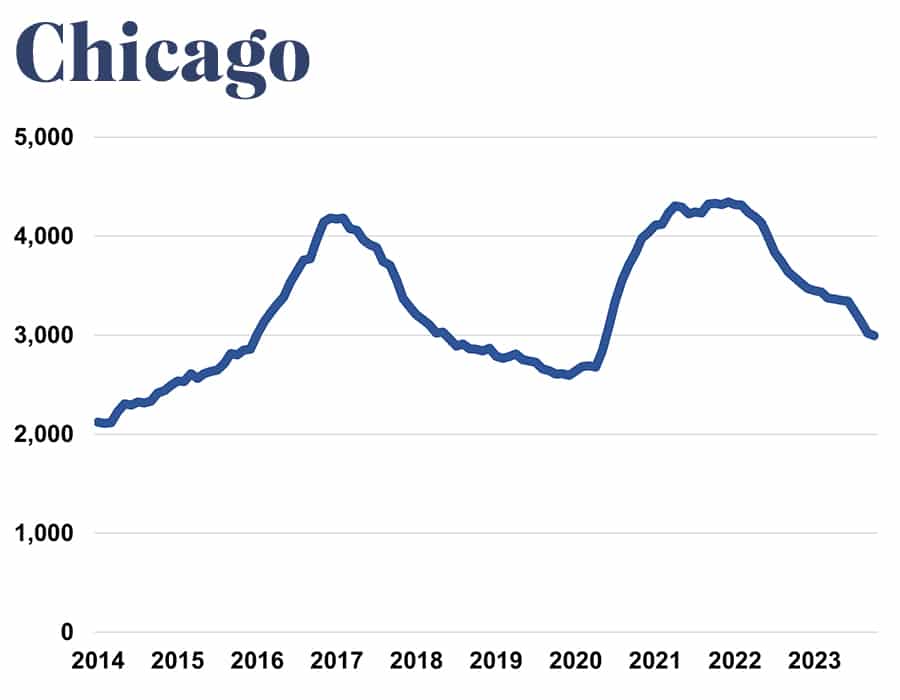A chart showing declining gun violence in Chicago