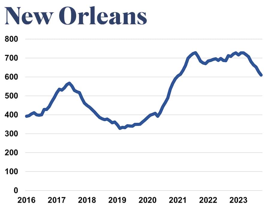 A chart showing declining gun violence in New Orleans