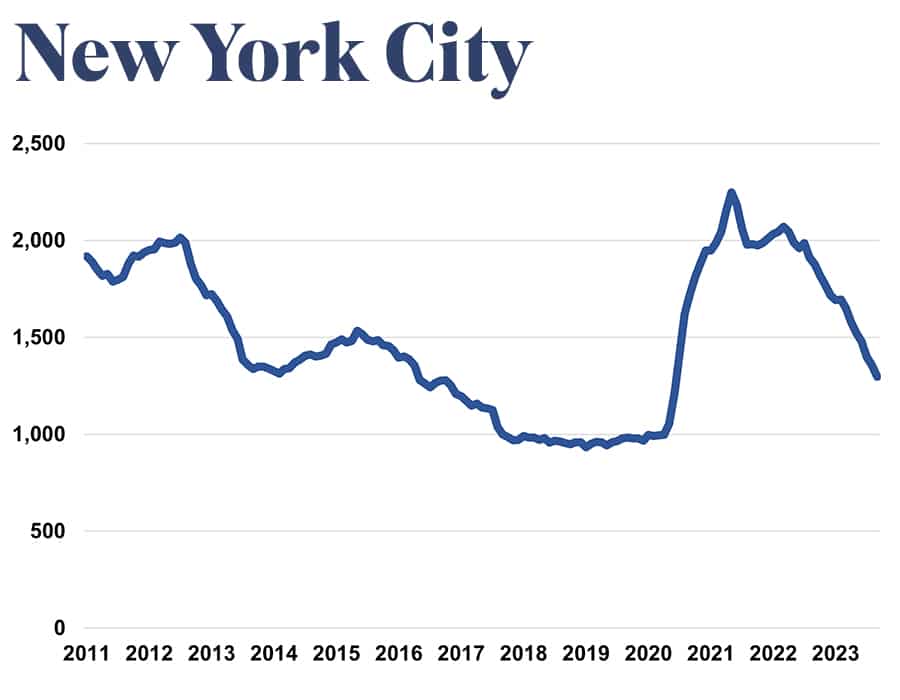 A chart showing declining gun violence in New York City