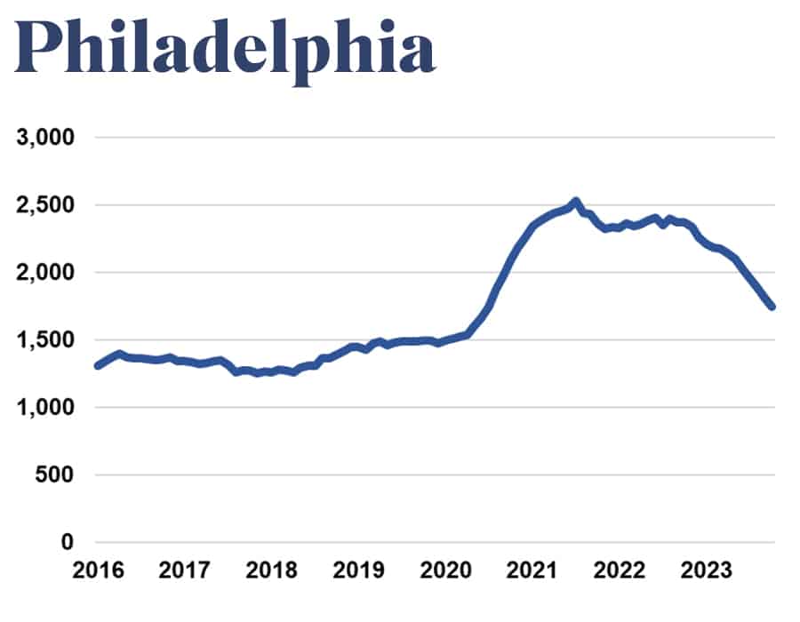 A chart showing declining gun violence in Philadelphia