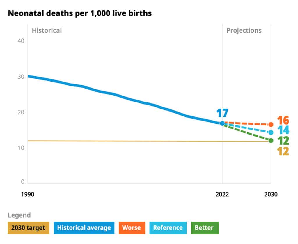 A chart showing a decline in neonatal deaths per 1,000 live births