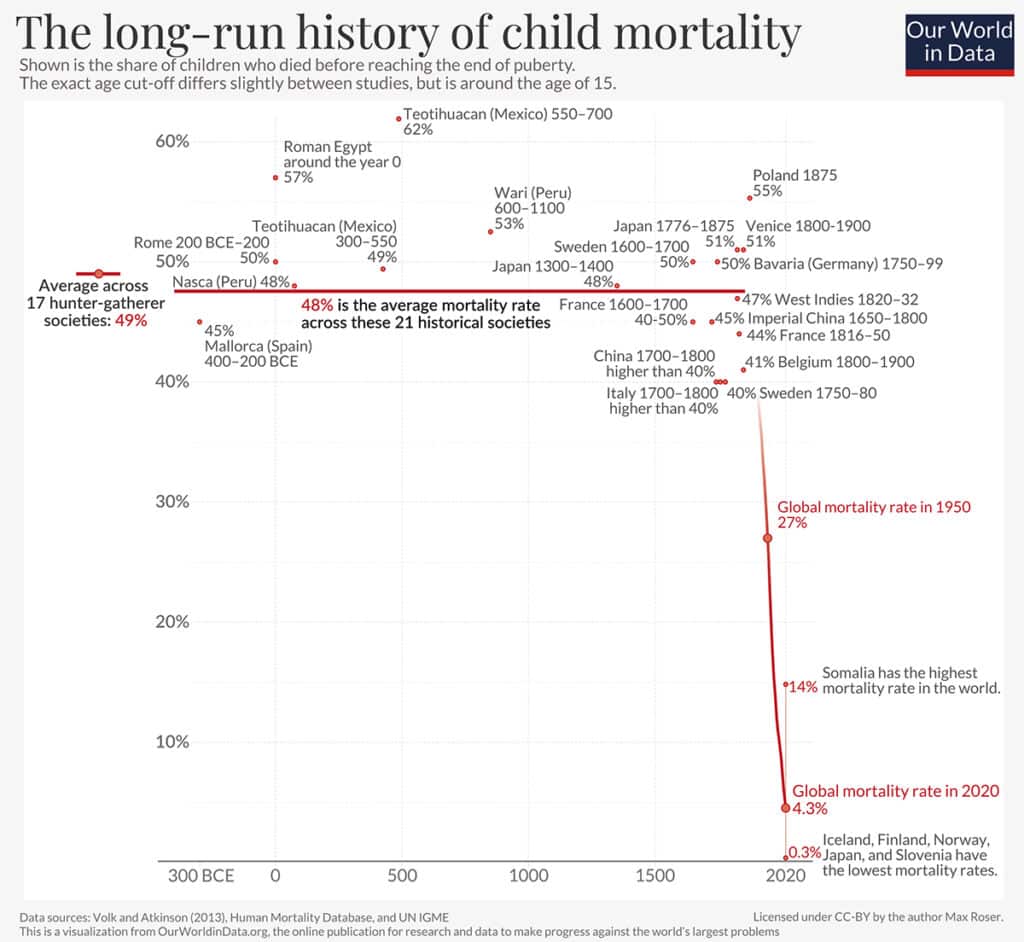 A chart showing dramatic historical declines in child mortality