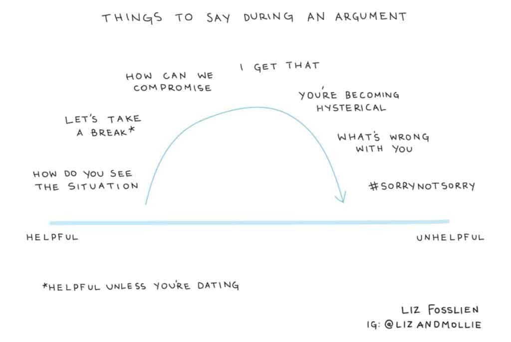 An illustration showing "things to say during an argument" ranging on a scale from helpful to unhelpful