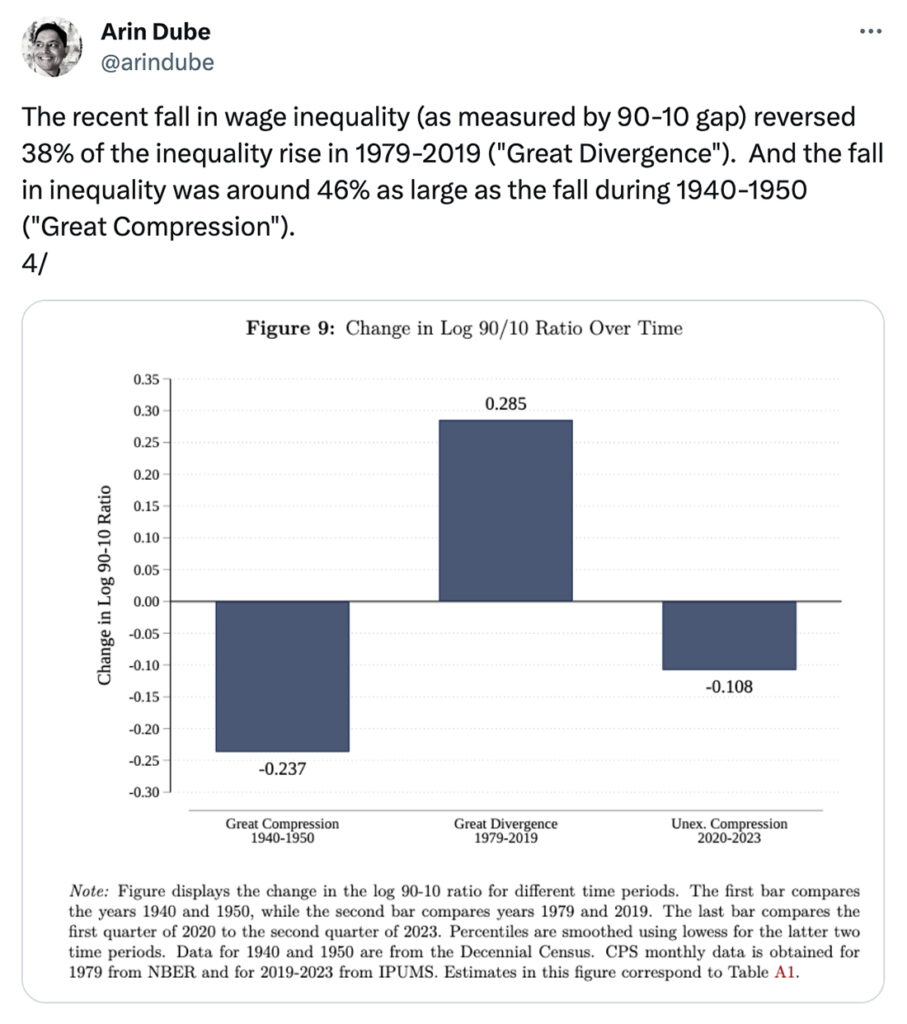 A tweet showing a chart from a report on decreasing wage inequality