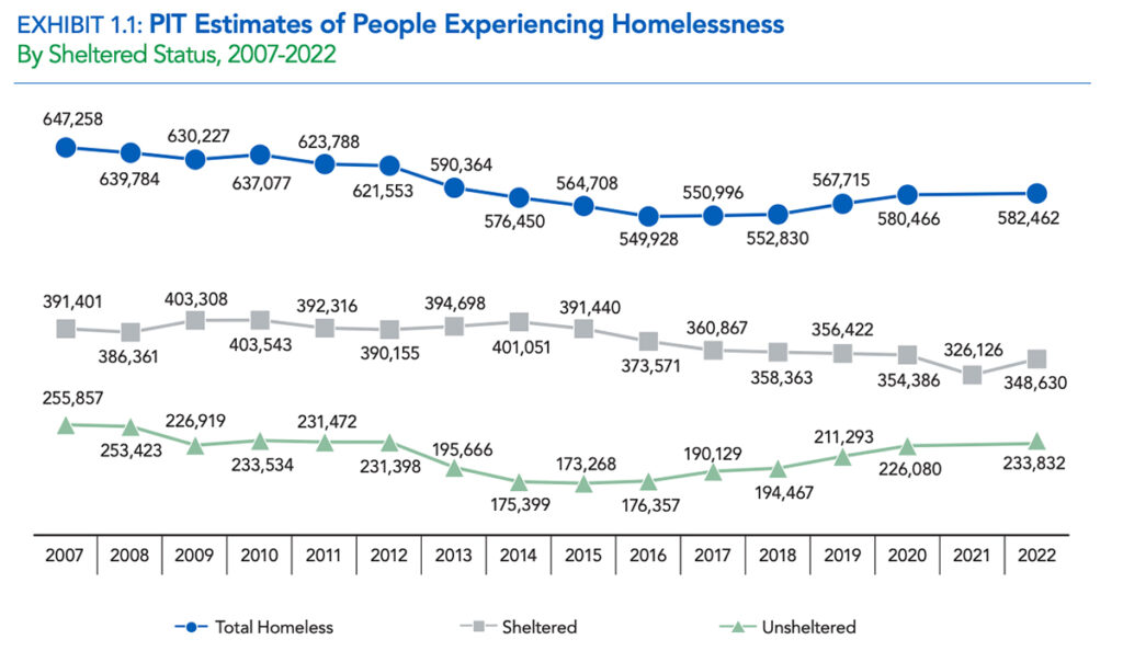 Chart showing the number of homeless people in US