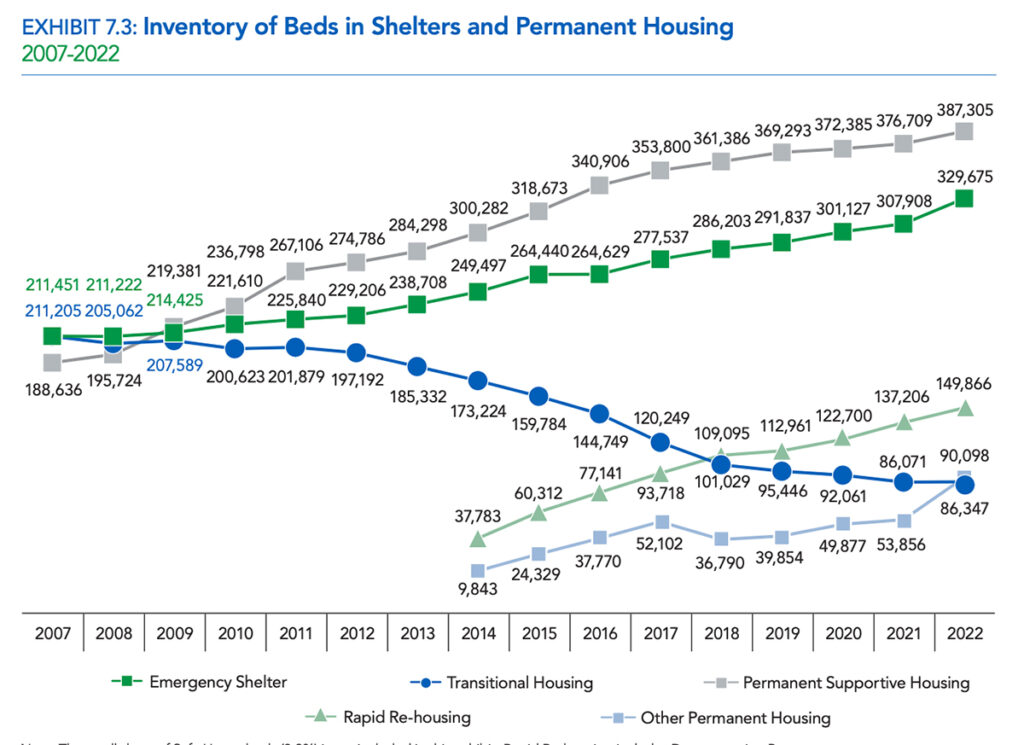 Chart showing inventory of beds in shelters and permanent housing