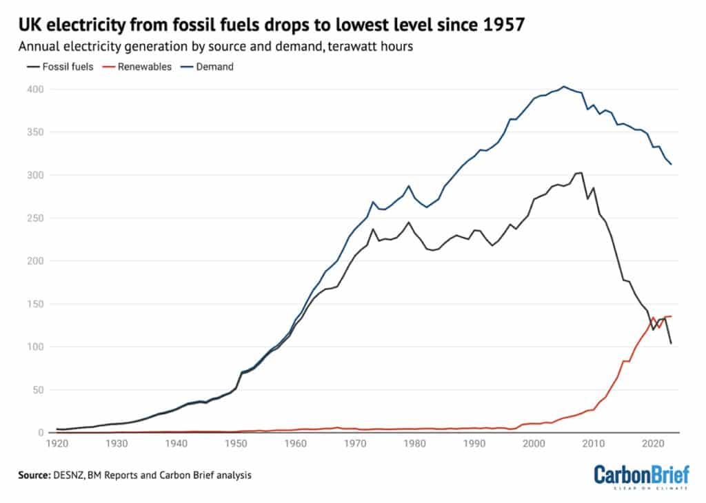 Chart showing a large drop in UK electricity generation from fossil fuels