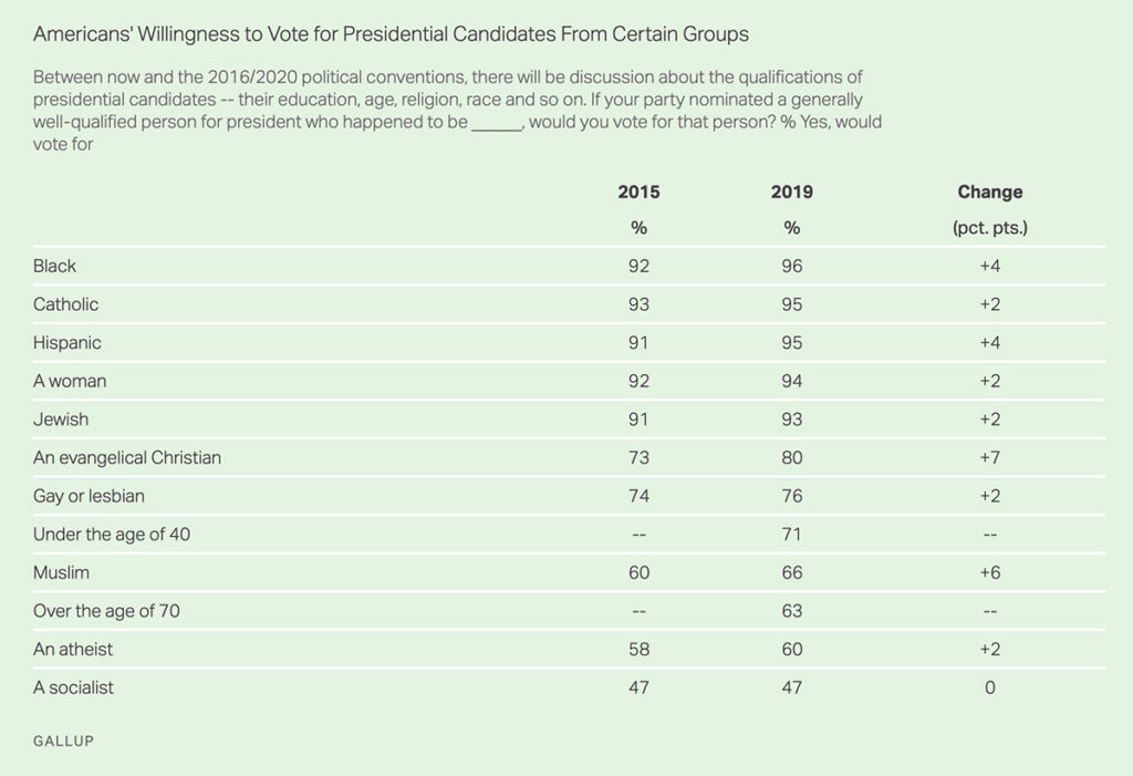 Table: Americans' Willingness to Vote for Presidential Candidates From Certain Groups
