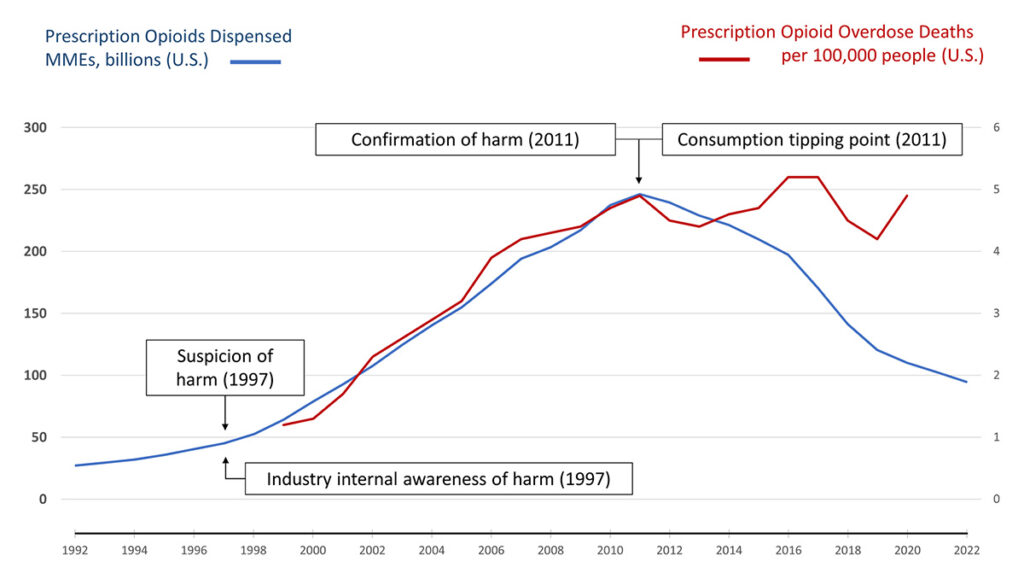 Chart: Opioid consumption tipping point