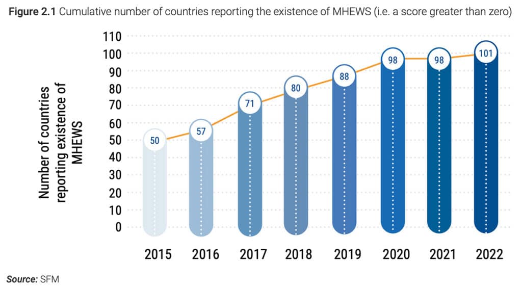 Chart: Number of countries reporting MHEWS