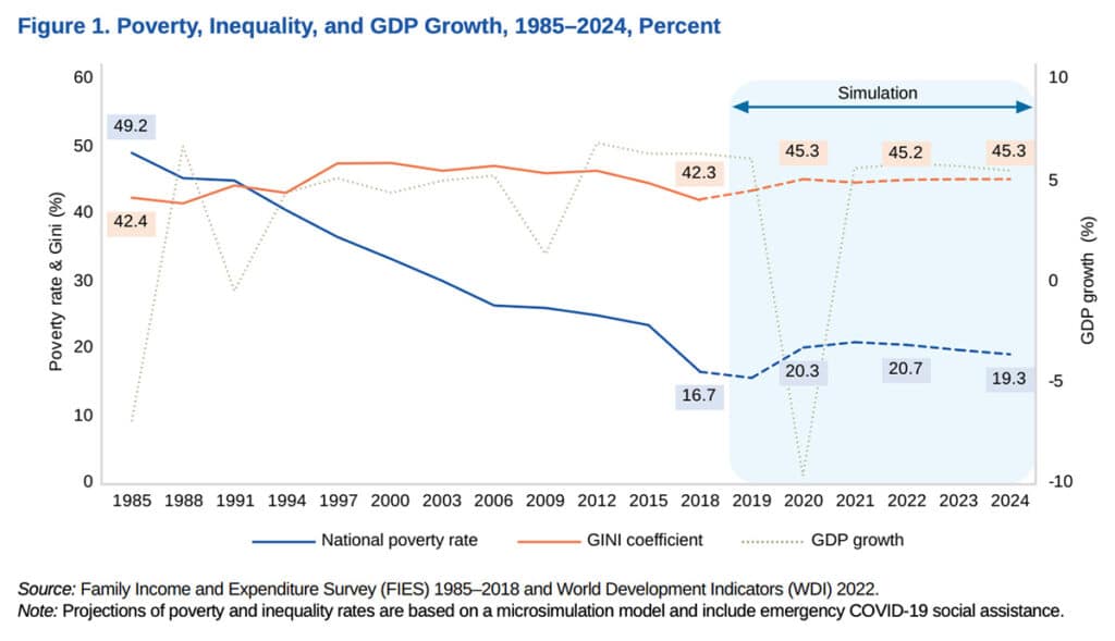 Chart: World Bank predictions during the Covid years expected a 19 percent poverty rate in 2024, whereas it has already arrived at 15.5 percent in 2023