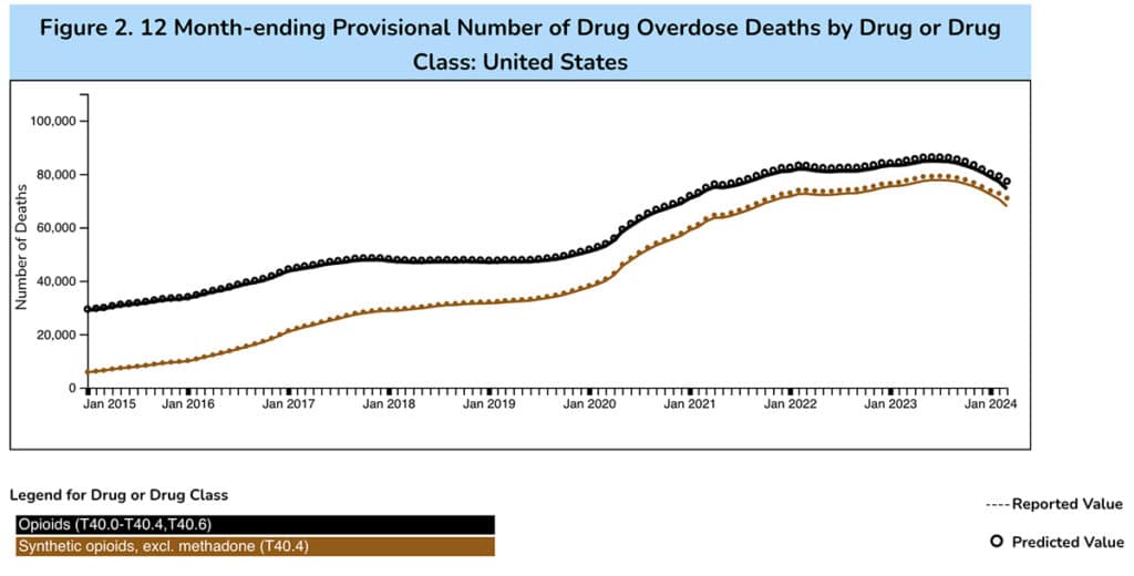 Chart: Reported versus predicted overdose deaths