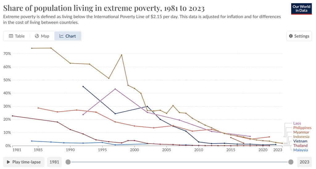 A chart showing a drop in the share of the people living in extreme poverty in several Southeast Asian countries between 1981 and 2023