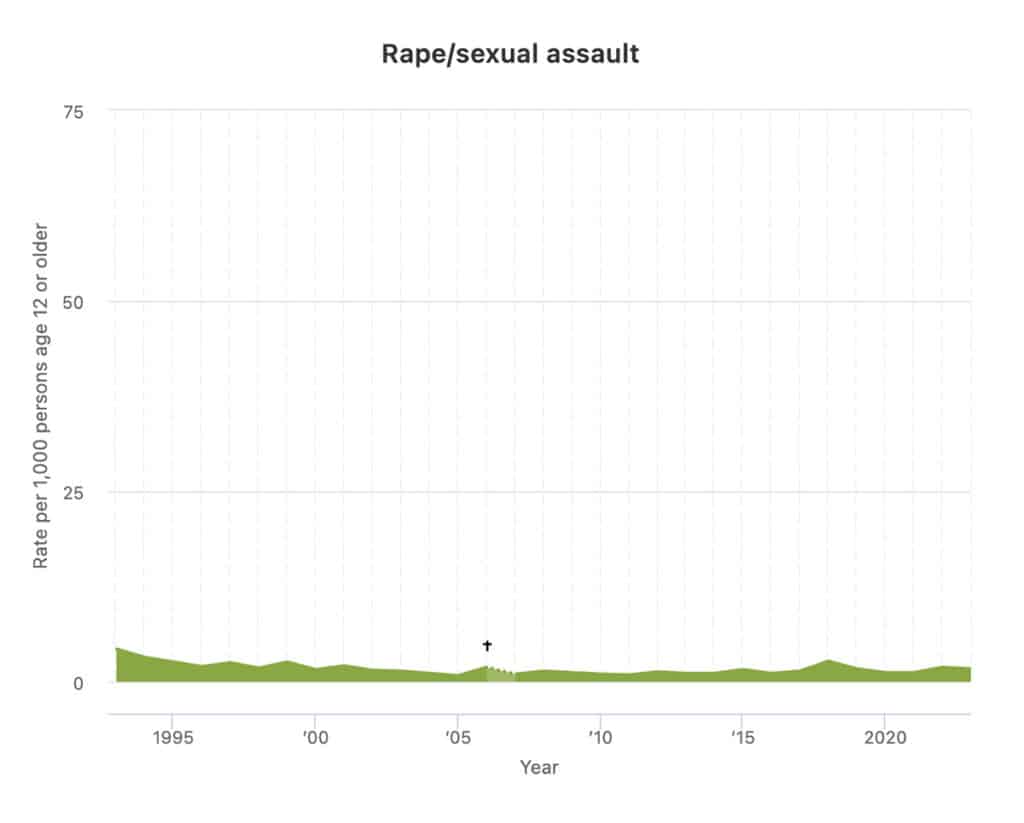 A chart showing that the rate of rape/sexual assaults in the US has dropped from 4.3 per 1,000 people in 1993 to 1.7 in 2023