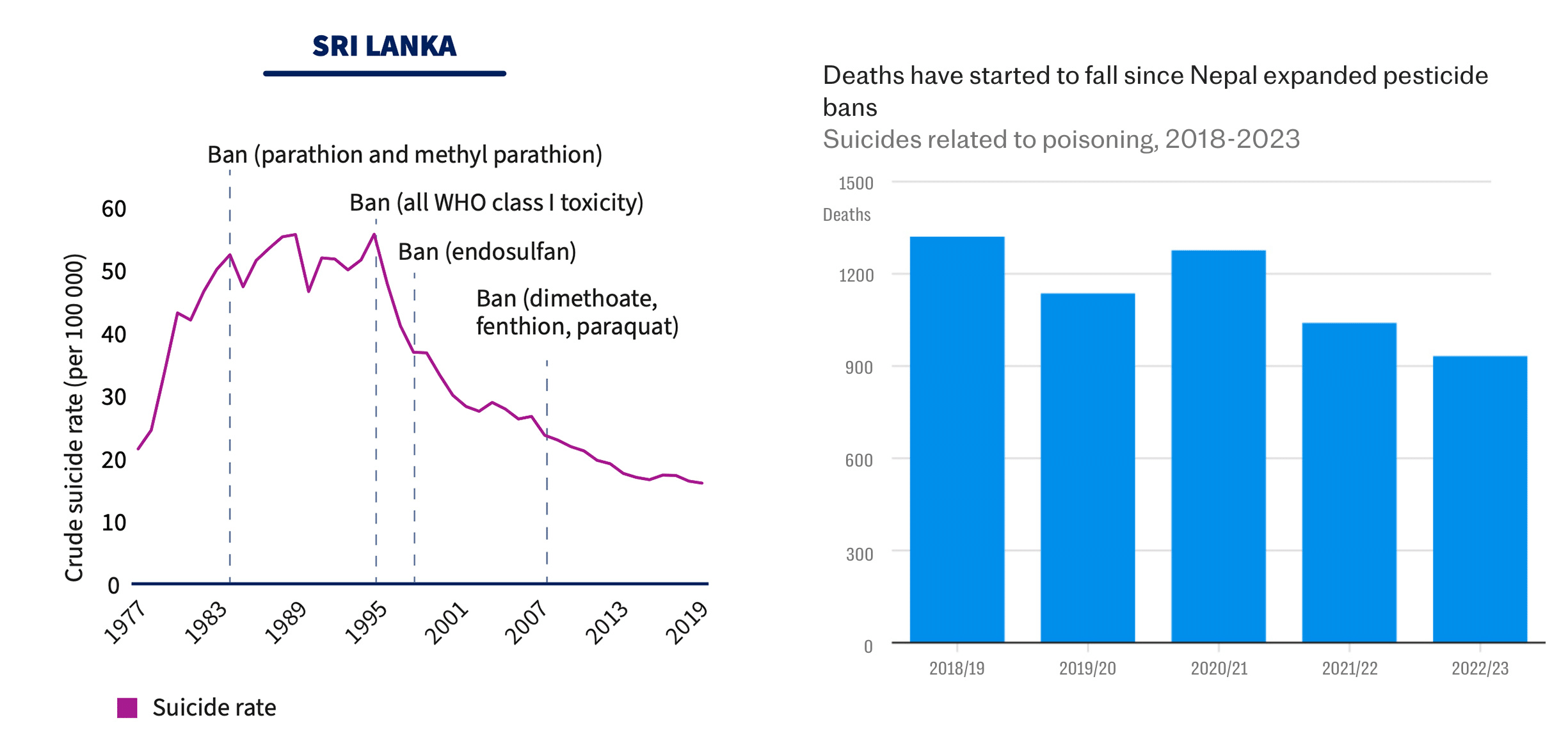 Charts: Reductions in poison-related suicides in Nepal and Sri Lanka