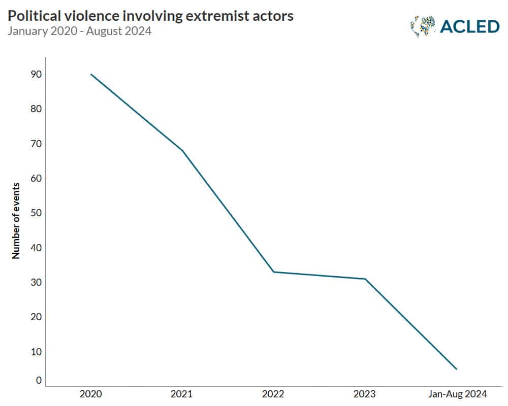 Chart: Political violence involving extremist actors