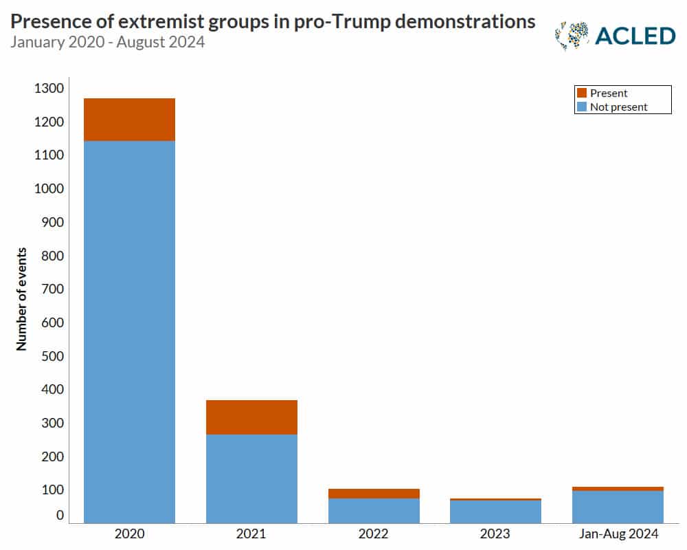 Chart: Presence of extremist groups in pro-Trump demonstrations