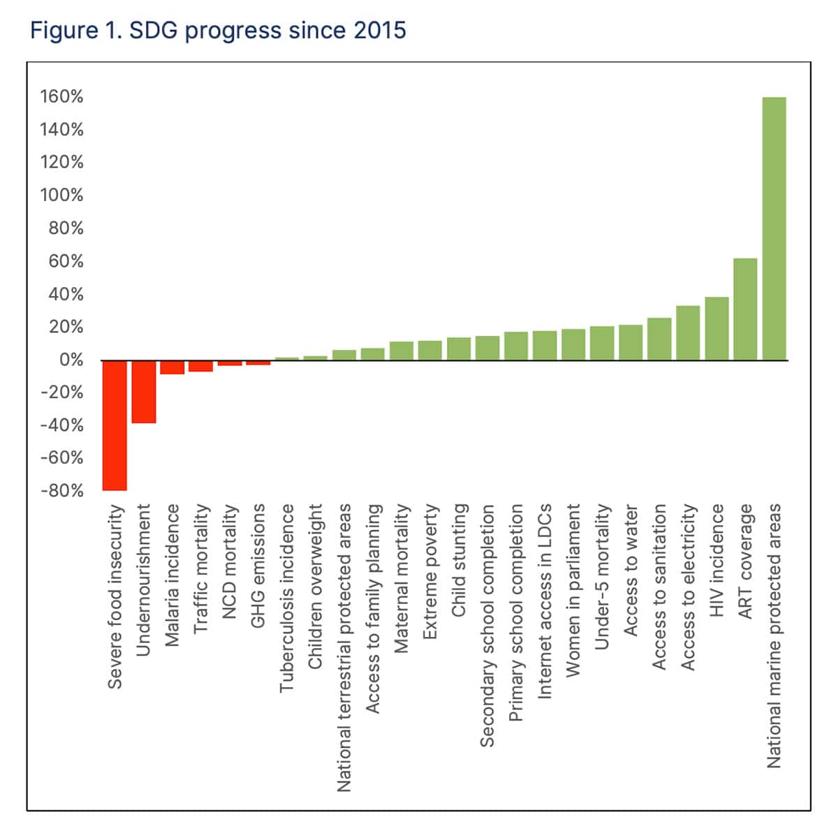 Chart: SDG progress since 2015