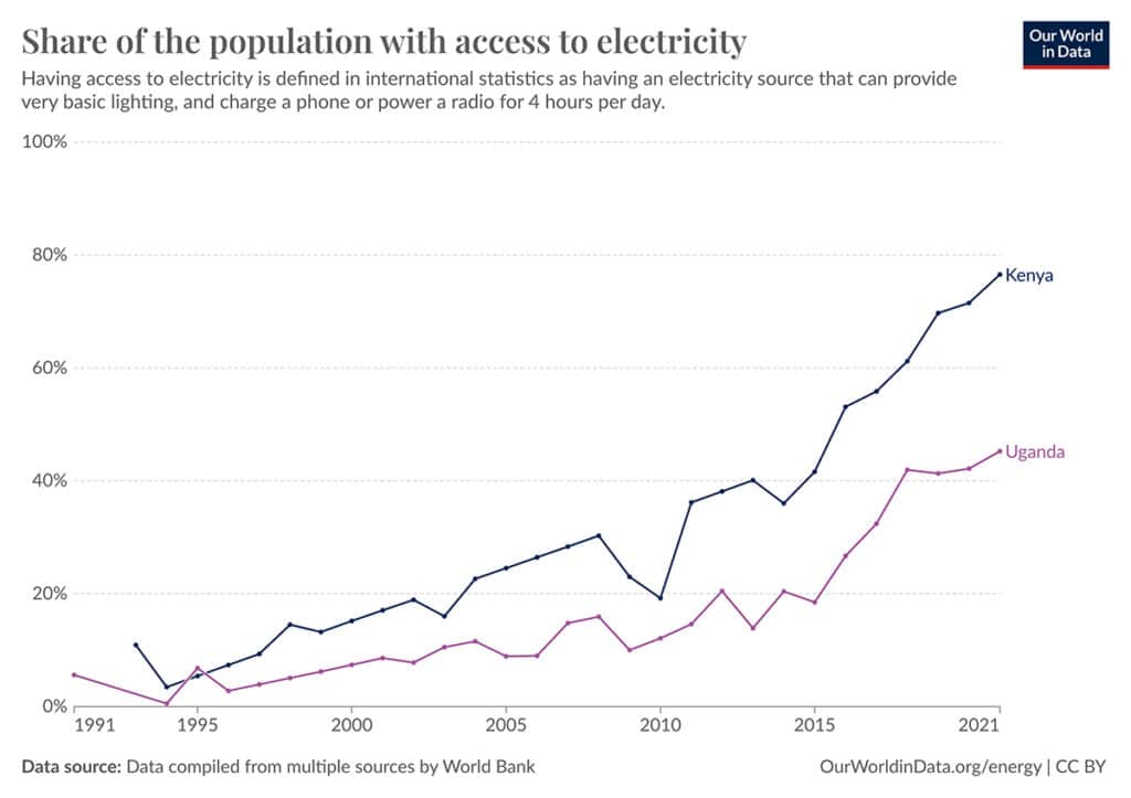 Chart: share of the population with access to electricity in Kenya and Uganda