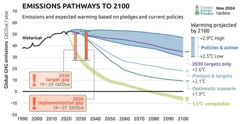 Chart: Emissions pathways to 2100