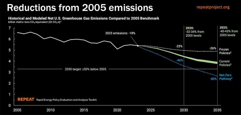 Chart: Reductions from 2005 emissions